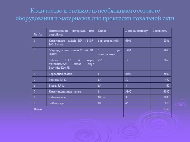 Количество и стоимость необходимого сетевого оборудования и материалов для прокладки локальной сети.
